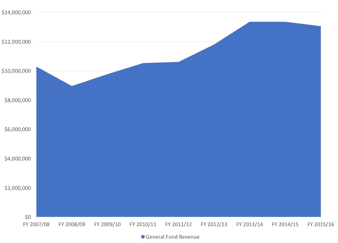 General Fund Revenues.jpg